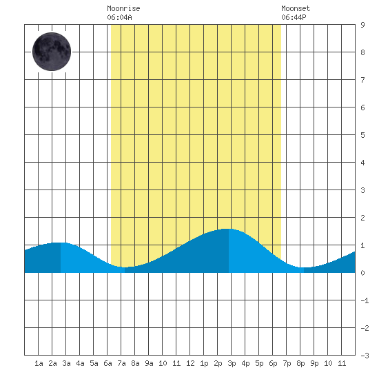 Haleiwa tide chart for Thursday, September 14, 2023