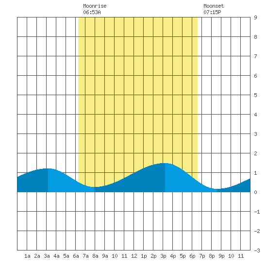 Haleiwa tide chart for Friday, September 15, 2023