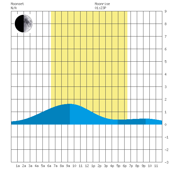 Haleiwa tide chart for Friday, September 22, 2023