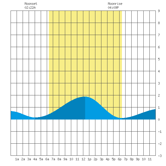 Haleiwa tide chart for Monday, September 25, 2023