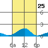 Haleiwa tide chart for Monday, September 25, 2023