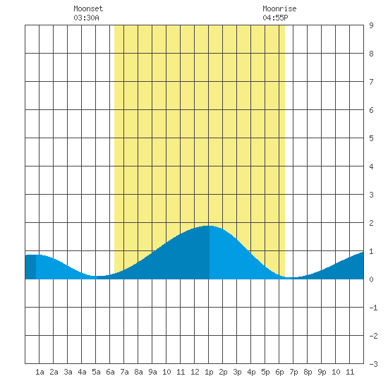 Haleiwa tide chart for Tuesday, September 26, 2023