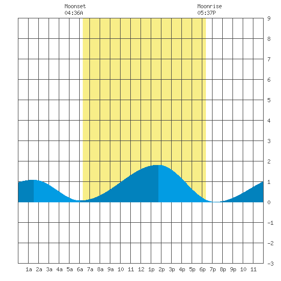 Haleiwa tide chart for Wednesday, September 27, 2023