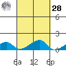 Haleiwa tide chart for Thursday, September 28, 2023