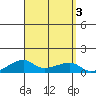 Haleiwa tide chart for Sunday, September 3, 2023
