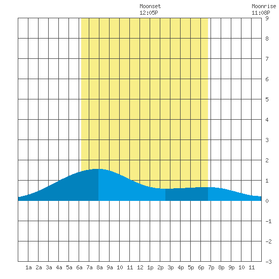 Haleiwa tide chart for Tuesday, September 5, 2023