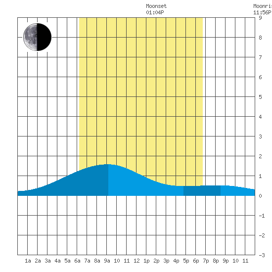 Haleiwa tide chart for Wednesday, September 6, 2023