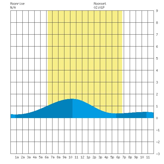 Haleiwa tide chart for Thursday, September 7, 2023