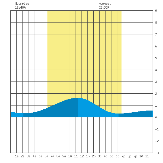 Haleiwa tide chart for Friday, September 8, 2023
