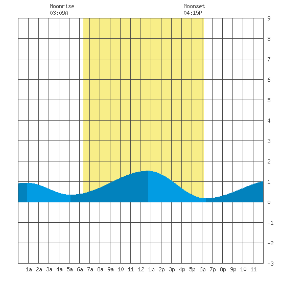 Haleiwa tide chart for Tuesday, October 10, 2023