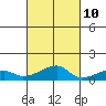 Haleiwa tide chart for Tuesday, October 10, 2023