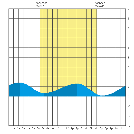 Haleiwa tide chart for Friday, October 13, 2023