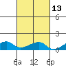 Haleiwa tide chart for Friday, October 13, 2023