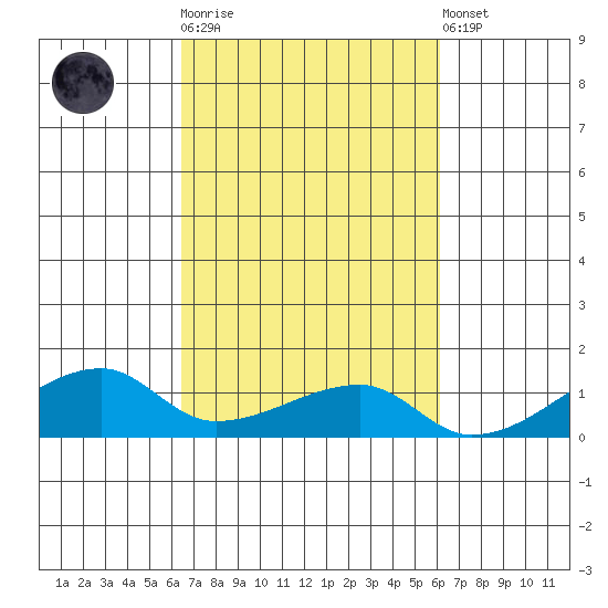 Haleiwa tide chart for Saturday, October 14, 2023