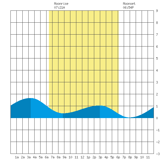 Haleiwa tide chart for Sunday, October 15, 2023