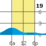 Haleiwa tide chart for Thursday, October 19, 2023
