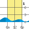 Haleiwa tide chart for Sunday, October 1, 2023
