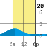 Haleiwa tide chart for Friday, October 20, 2023