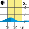 Haleiwa tide chart for Saturday, October 21, 2023