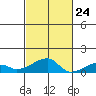 Haleiwa tide chart for Tuesday, October 24, 2023