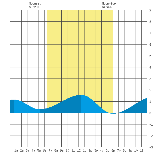 Haleiwa tide chart for Wednesday, October 25, 2023