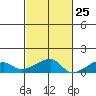 Haleiwa tide chart for Wednesday, October 25, 2023