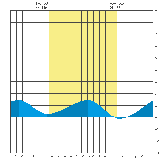 Haleiwa tide chart for Thursday, October 26, 2023