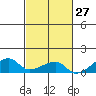 Haleiwa tide chart for Friday, October 27, 2023