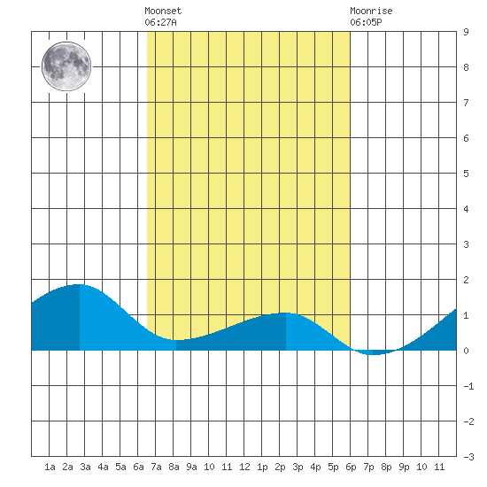 Haleiwa tide chart for Saturday, October 28, 2023