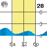 Haleiwa tide chart for Saturday, October 28, 2023