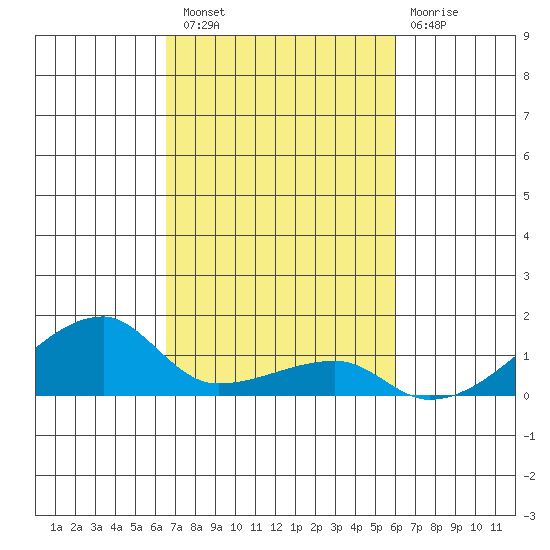 Haleiwa tide chart for Sunday, October 29, 2023