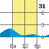 Haleiwa tide chart for Tuesday, October 31, 2023