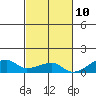 Haleiwa tide chart for Friday, November 10, 2023