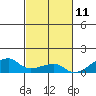 Haleiwa tide chart for Saturday, November 11, 2023