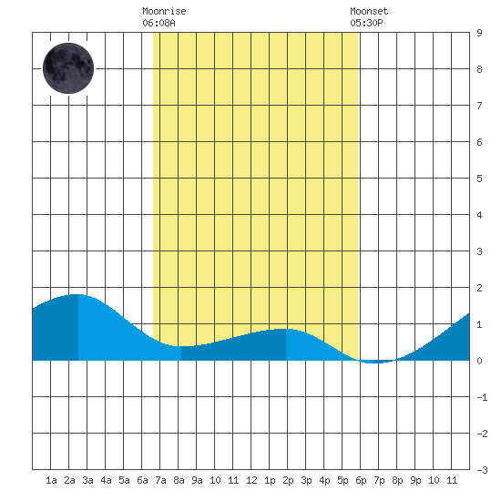 Haleiwa tide chart for Sunday, November 12, 2023