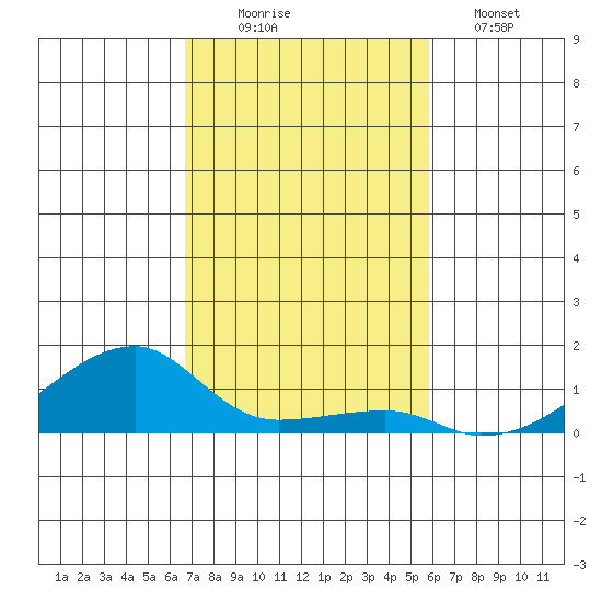 Haleiwa tide chart for Wednesday, November 15, 2023