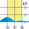 Haleiwa tide chart for Friday, November 17, 2023
