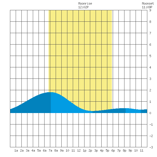 Haleiwa tide chart for Saturday, November 18, 2023