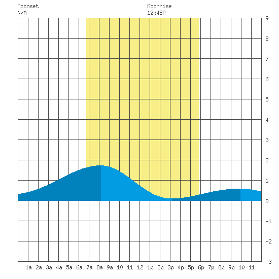 Haleiwa tide chart for Sunday, November 19, 2023