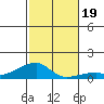 Haleiwa tide chart for Sunday, November 19, 2023