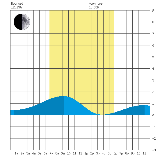 Haleiwa tide chart for Monday, November 20, 2023