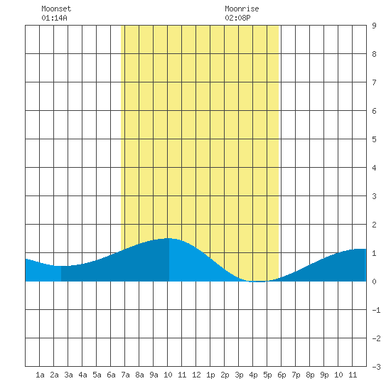 Haleiwa tide chart for Tuesday, November 21, 2023