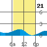 Haleiwa tide chart for Tuesday, November 21, 2023