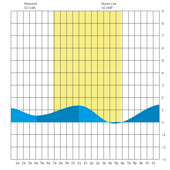Haleiwa tide chart for Wednesday, November 22, 2023