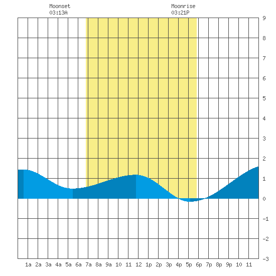 Haleiwa tide chart for Thursday, November 23, 2023