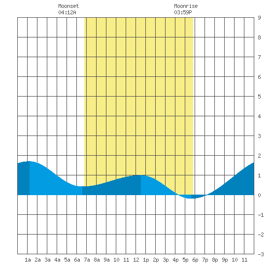 Haleiwa tide chart for Friday, November 24, 2023