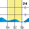 Haleiwa tide chart for Friday, November 24, 2023