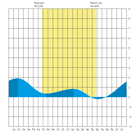 Haleiwa tide chart for Saturday, November 25, 2023