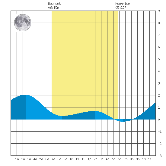 Haleiwa tide chart for Sunday, November 26, 2023