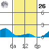 Haleiwa tide chart for Sunday, November 26, 2023
